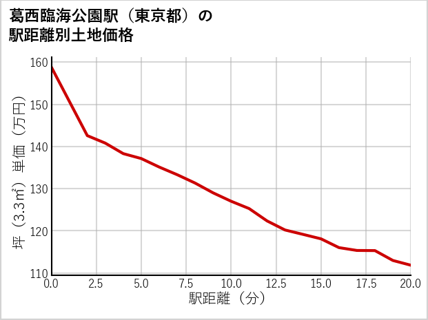 葛西臨海公園駅（東京都）の徒歩距離別の土地坪単価