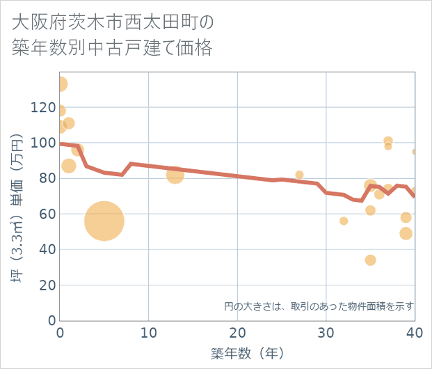 大阪府茨木市西太田町の築年数別の中古戸建て坪単価