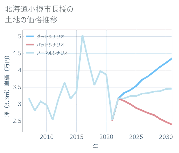 北海道小樽市長橋の土地価格推移
