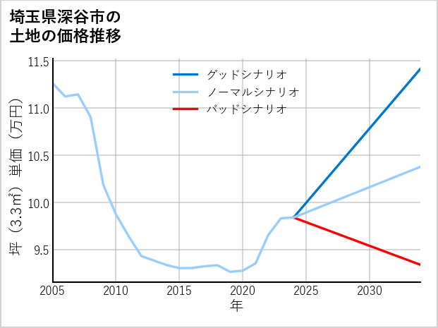 埼玉県深谷市中瀬の土地価格推移