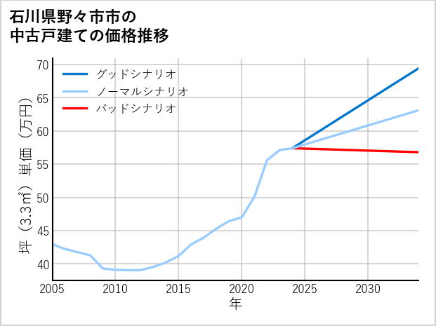 石川県野々市市の中古戸建て価格推移