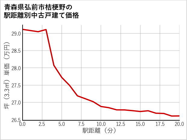 青森県弘前市桔梗野の徒歩距離別の中古戸建て坪単価