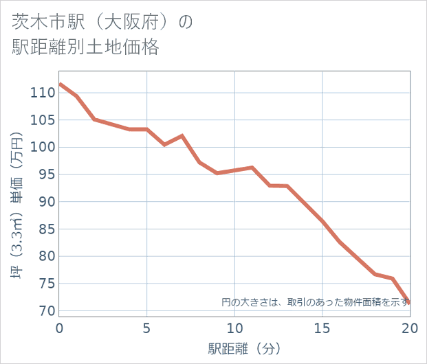 茨木市駅(大阪府)の徒歩距離別の土地坪単価