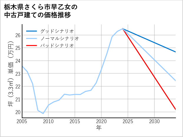 栃木県さくら市早乙女の中古戸建て価格推移
