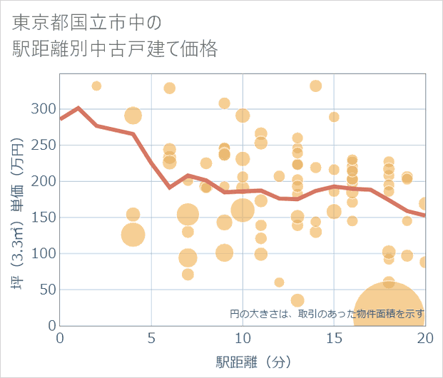 東京都国立市中の徒歩距離別の中古戸建て坪単価
