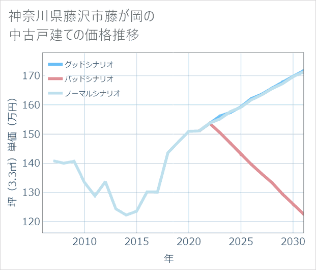 神奈川県藤沢市藤が岡の中古戸建て価格推移