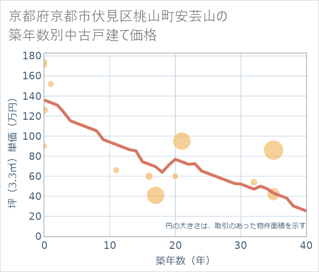 京都府京都市伏見区桃山町安芸山の築年数別の中古戸建て坪単価