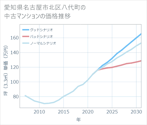 愛知県名古屋市北区八代町の中古マンション価格推移