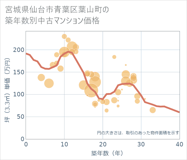 宮城県仙台市青葉区葉山町の築年数別の中古マンション坪単価