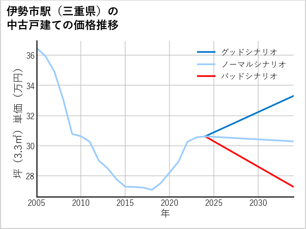 伊勢市駅（三重県）の中古戸建て価格推移