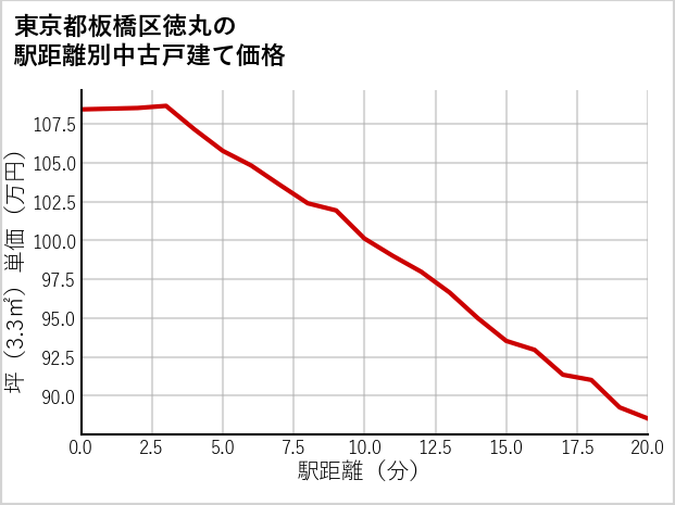 東京都板橋区徳丸の徒歩距離別の中古戸建て坪単価