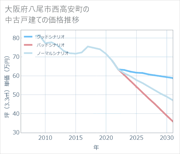 大阪府八尾市西高安町の中古戸建て価格推移