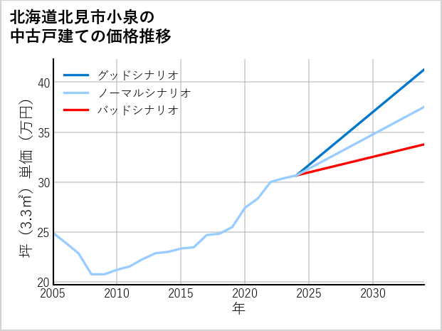 北海道北見市小泉の中古戸建て価格推移