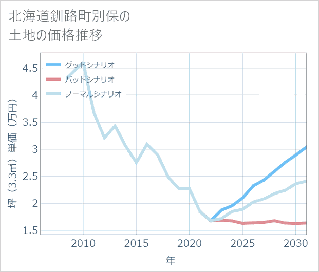 北海道釧路町別保の土地価格推移
