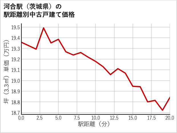 河合駅（茨城県）の徒歩距離別の中古戸建て坪単価