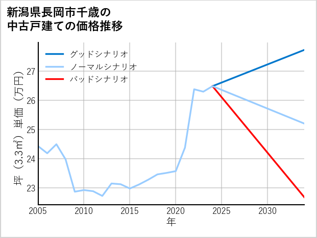 新潟県長岡市千歳の中古戸建て価格推移