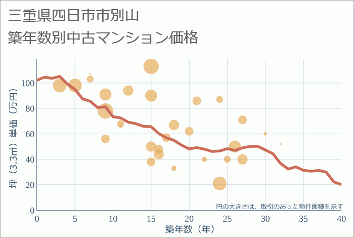 三重県四日市市別山の築年数別の中古マンション坪単価