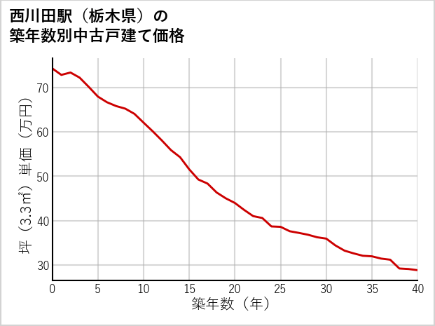 西川田駅（栃木県）の築年数別の中古戸建て坪単価