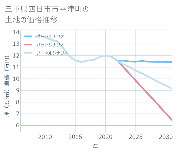 三重県四日市市平津町の土地価格推移