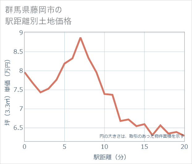 群馬県藤岡市の徒歩距離別の土地坪単価