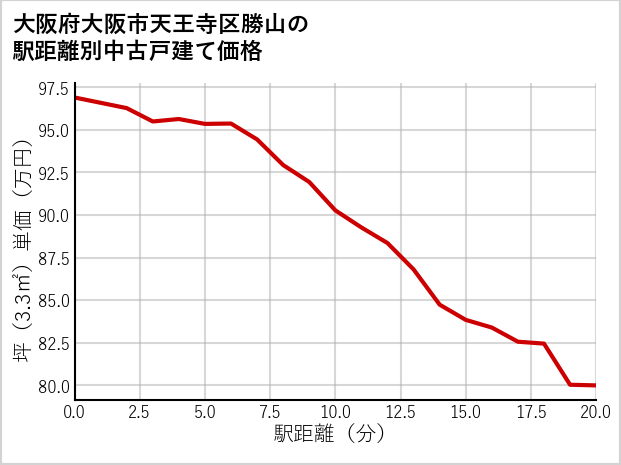 大阪府大阪市天王寺区勝山の徒歩距離別の中古戸建て坪単価