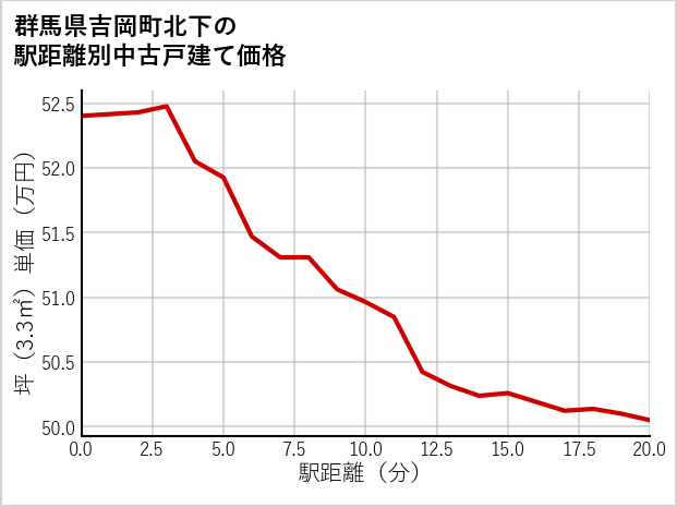 群馬県吉岡町北下の徒歩距離別の中古戸建て坪単価