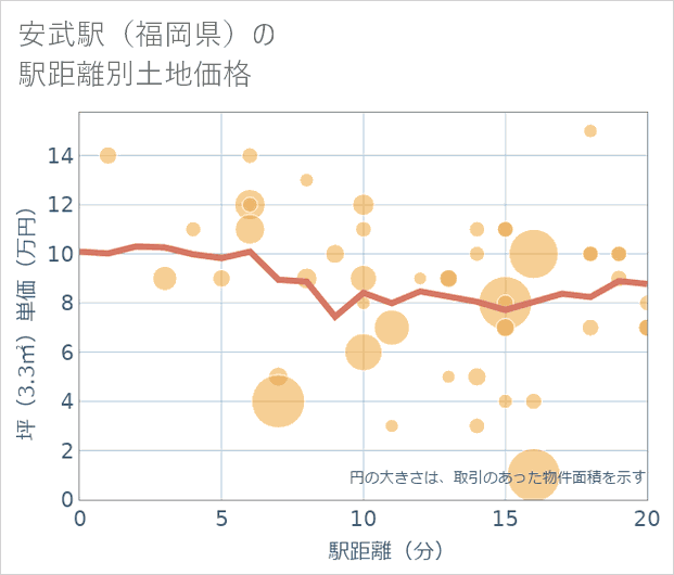 安武駅（福岡県）の徒歩距離別の土地坪単価