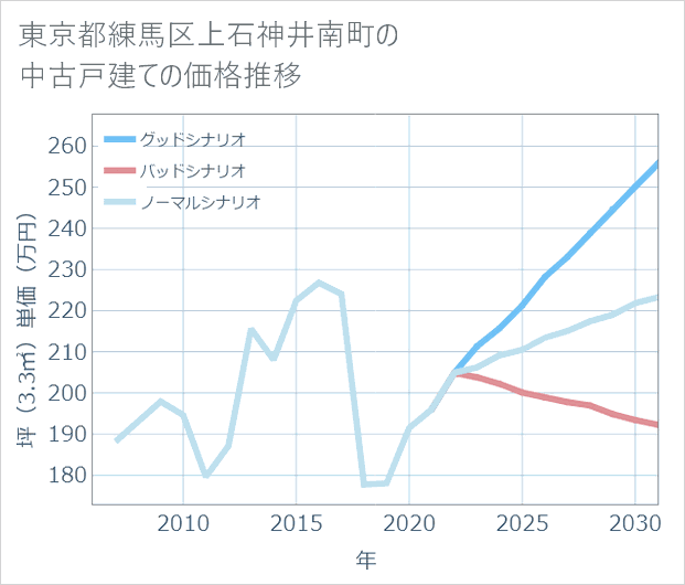 東京都練馬区上石神井南町の中古戸建て価格推移