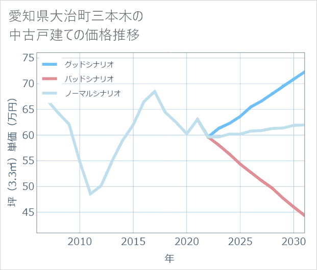 愛知県大治町三本木の中古戸建て価格推移