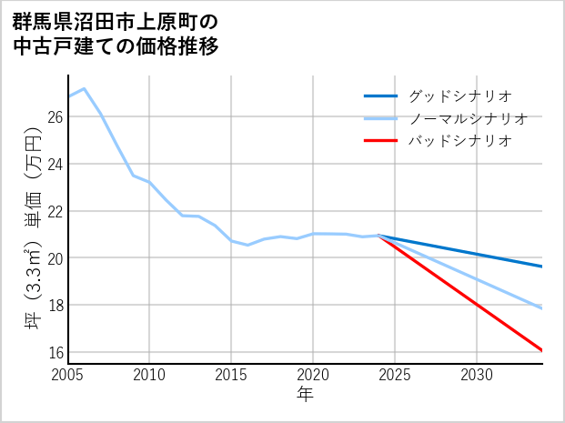 群馬県沼田市上原町の中古戸建て価格推移