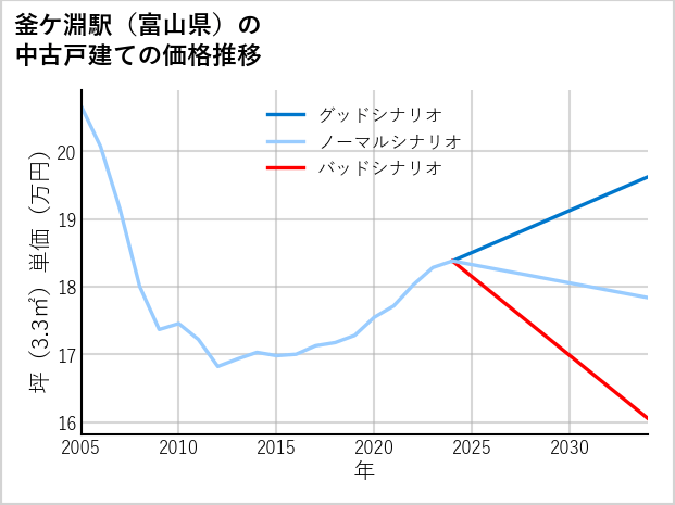 釜ケ淵駅（富山県）の中古戸建て価格推移