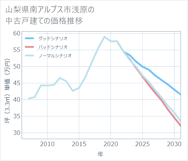 山梨県南アルプス市浅原の中古戸建て価格推移