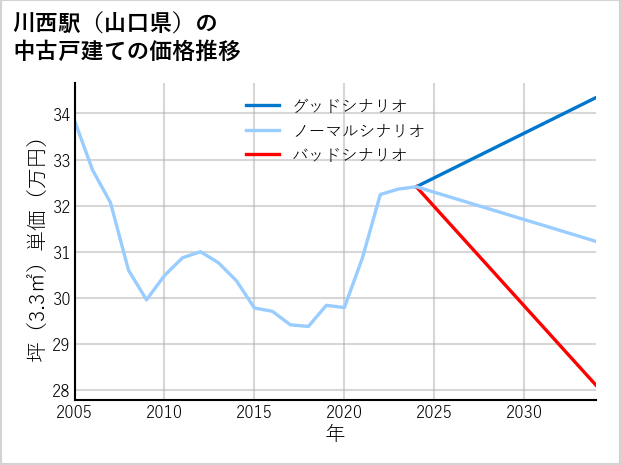 川西駅（山口県）の中古戸建て価格推移