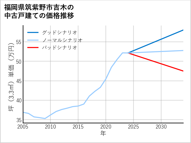 福岡県筑紫野市吉木の中古戸建て価格推移