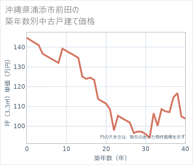 沖縄県浦添市前田の築年数別の中古戸建て坪単価