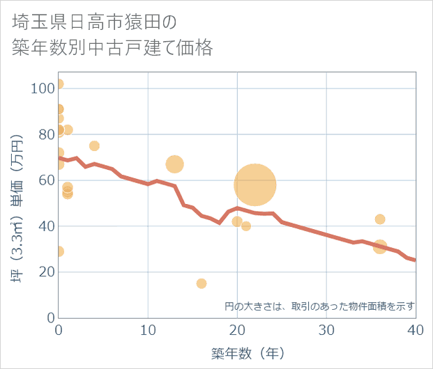 埼玉県日高市猿田の築年数別の中古戸建て坪単価