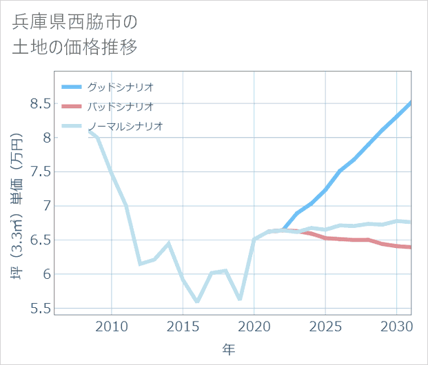 兵庫県西脇市の土地価格推移
