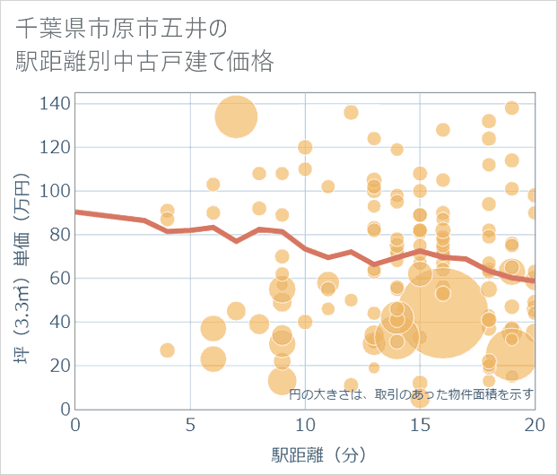 千葉県市原市五井の徒歩距離別の中古戸建て坪単価