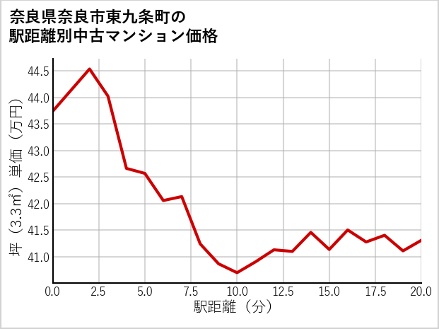 奈良県奈良市東九条町の徒歩距離別の中古マンション坪単価