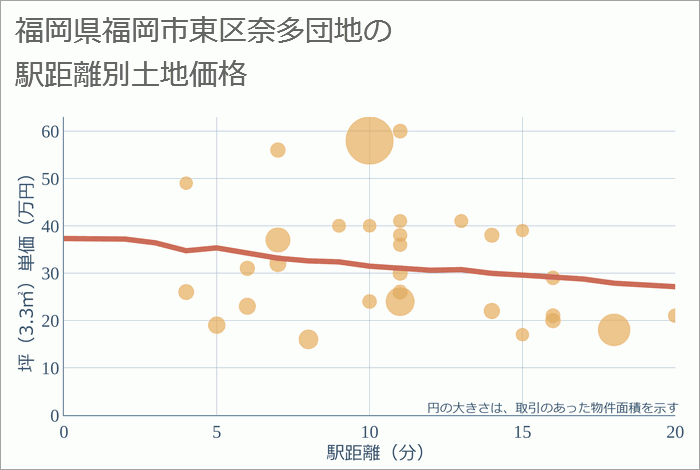 福岡県福岡市東区奈多団地の徒歩距離別の土地坪単価