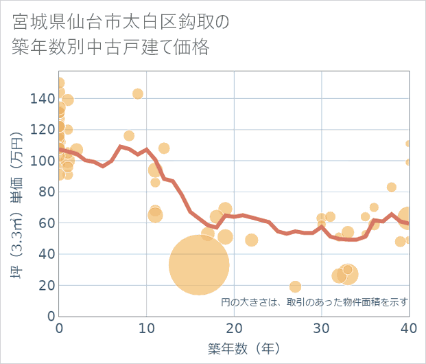 宮城県仙台市太白区鈎取の築年数別の中古戸建て坪単価