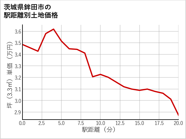 茨城県鉾田市の徒歩距離別の土地坪単価