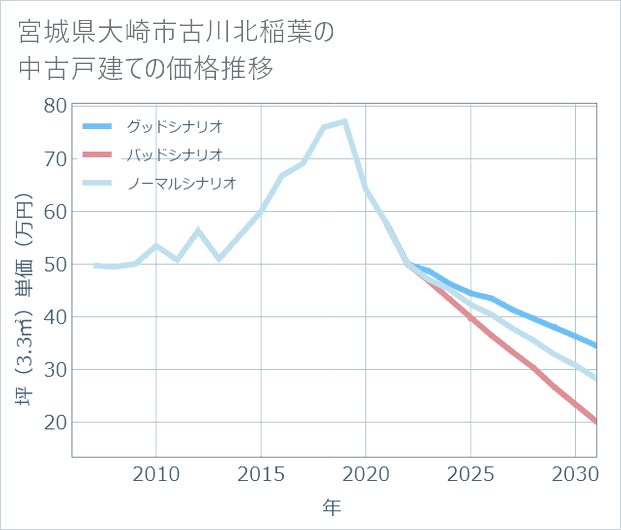 宮城県大崎市古川北稲葉の中古戸建て価格推移