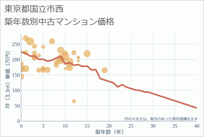 東京都国立市西の築年数別の中古マンション坪単価