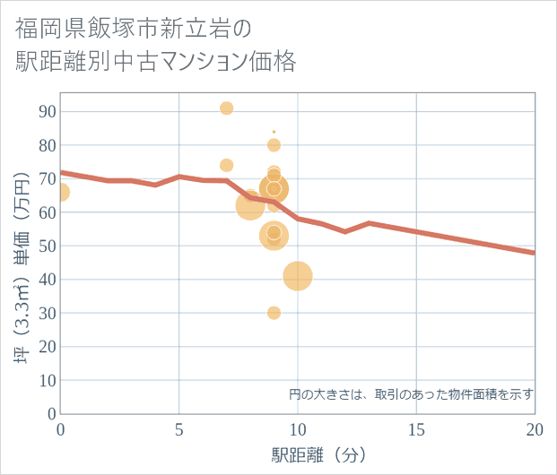 福岡県飯塚市新立岩の徒歩距離別の中古マンション坪単価