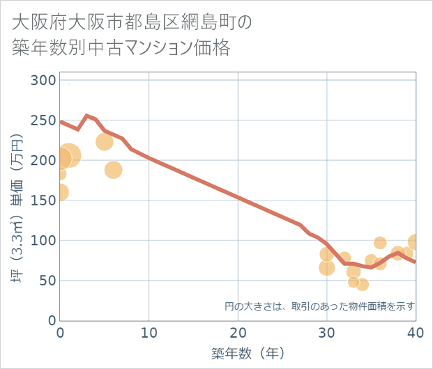 大阪府大阪市都島区網島町の築年数別の中古マンション坪単価