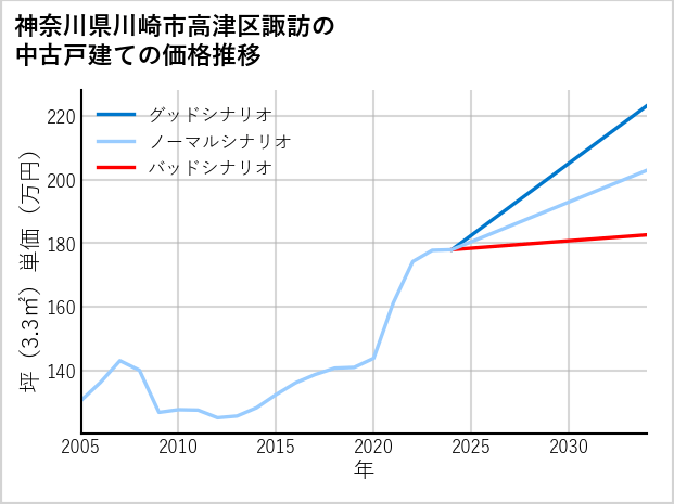 神奈川県川崎市高津区諏訪の中古戸建て価格推移