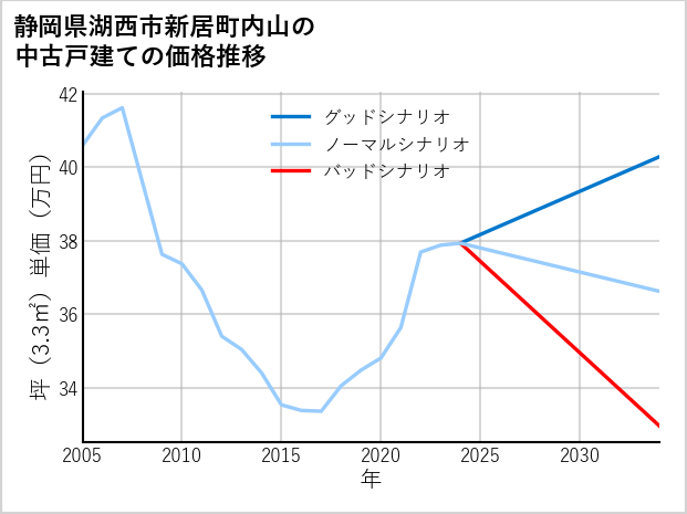静岡県湖西市新居町内山の中古戸建て価格推移