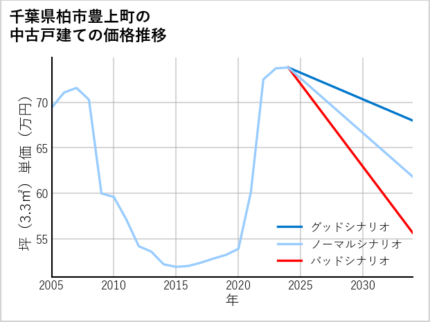 千葉県柏市豊上町の中古戸建て価格推移