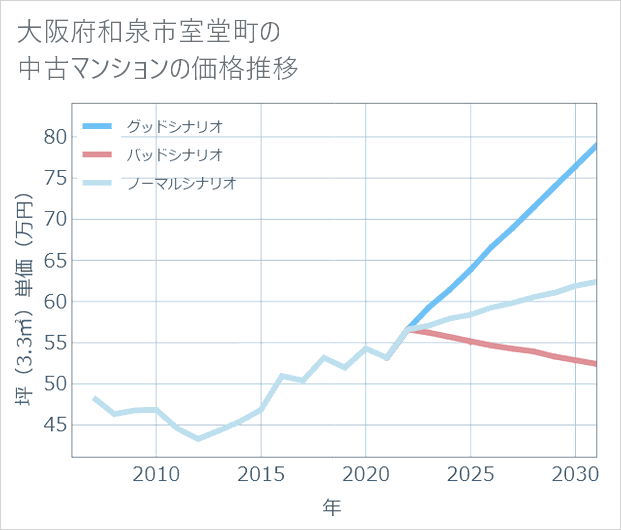 大阪府和泉市室堂町の中古マンション価格推移